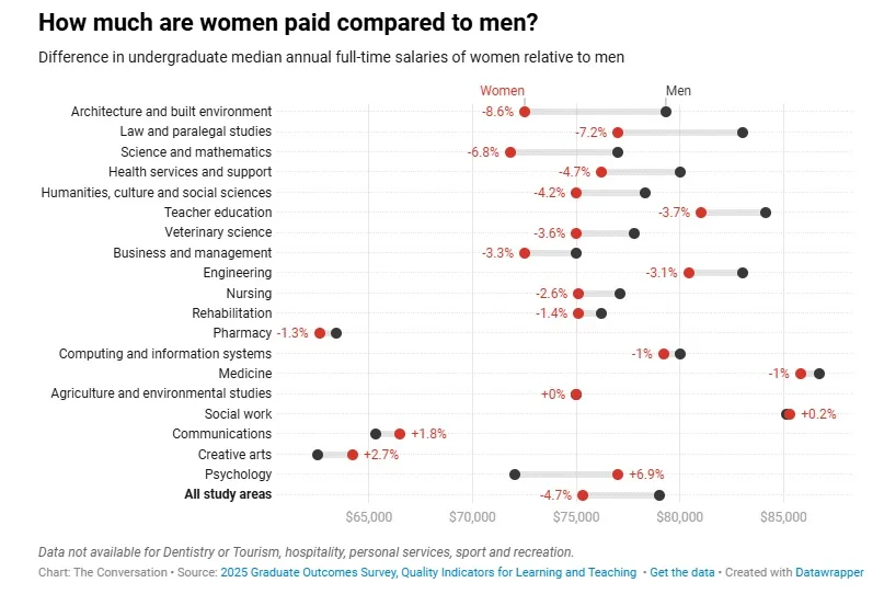Female graduates are earning less than their male peers. What might be causing the gap? 2 women pay men pay
