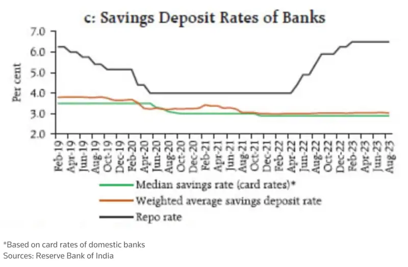 RBI nudges reluctant lenders to raise savings deposit rates 1 savings deposit