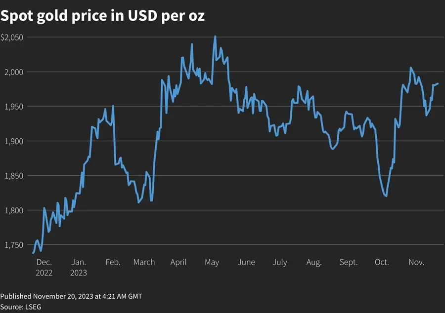 Gold ticks higher as dollar slips on Fed pause bets 1 Gold dollar