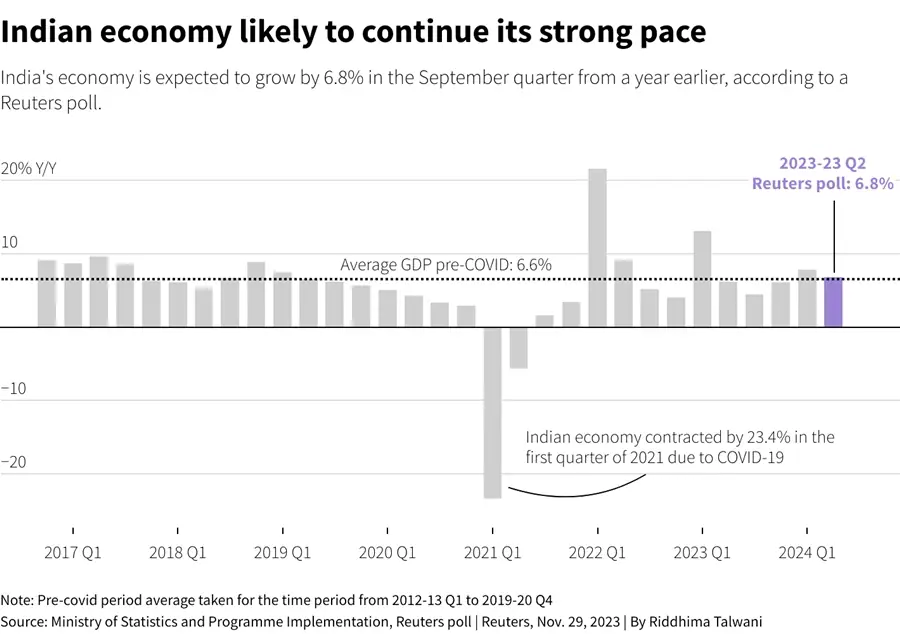 Indian economy expected to sustain strong growth amid global gloom 1 Indian economy