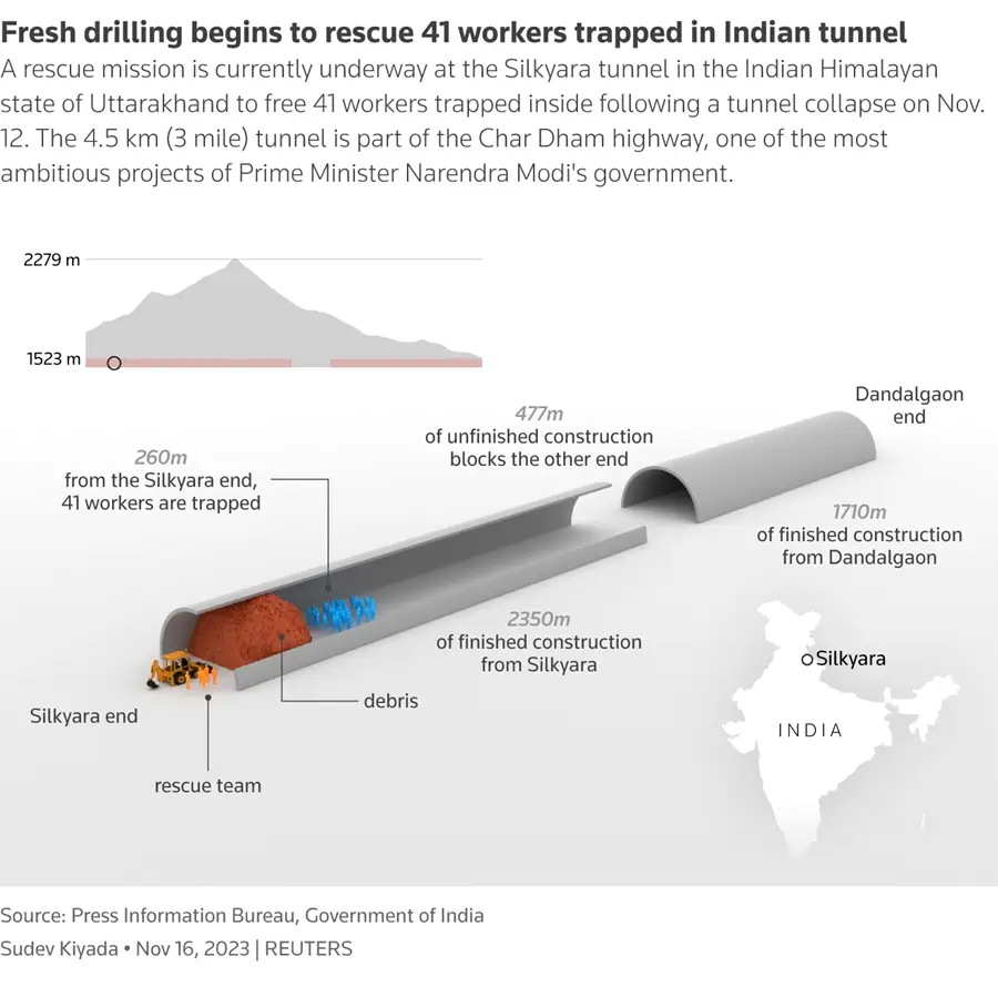 Indian tunnel rescue set to take much longer after drill damaged 1 fresh drilling