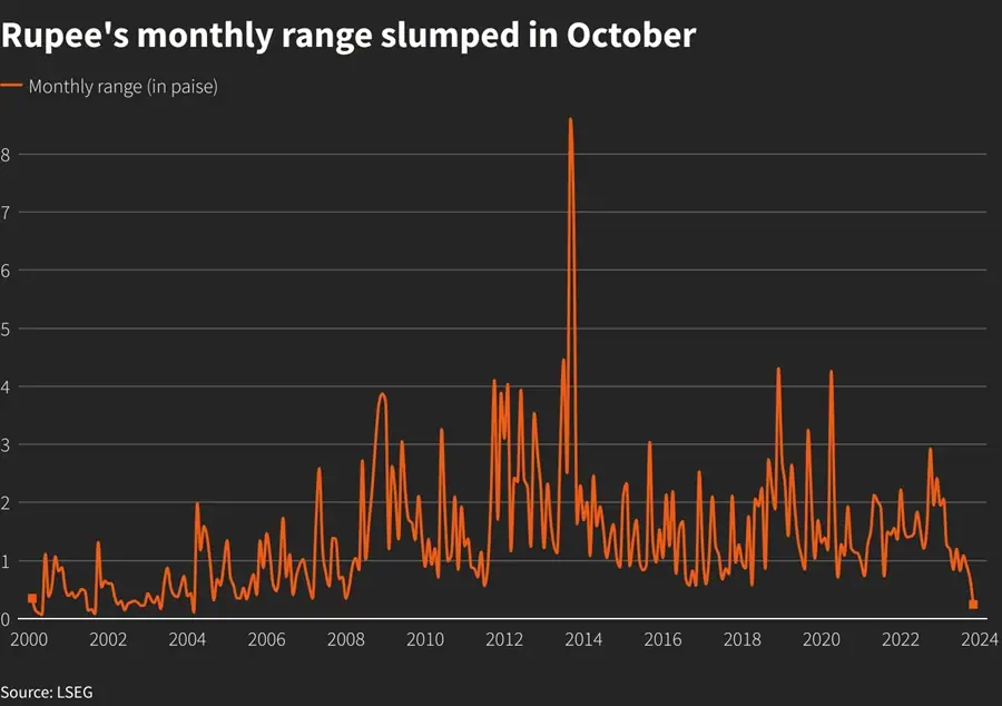 India rupee's tranquil October run may not sustain 1 rupee slumped