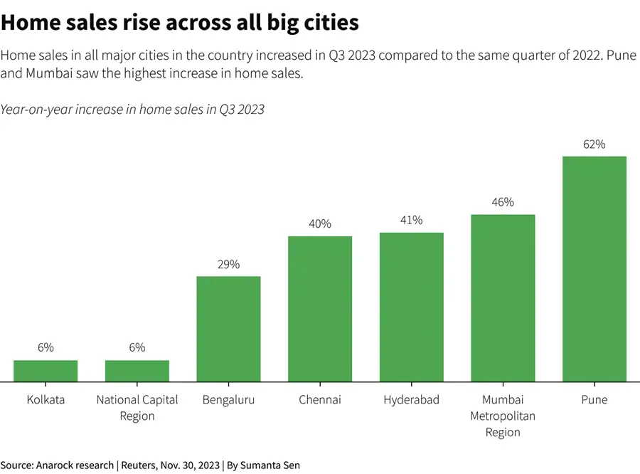 India's construction sector levels up as housing demand spurs economy 1 Home Sales