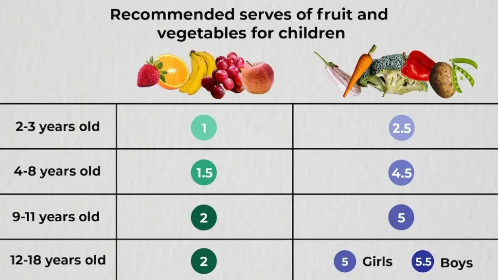 Is it OK if my child eats lots of fruit but no vegetables? 1 Is it OK if my child eats lots of fruit but no vegetables?