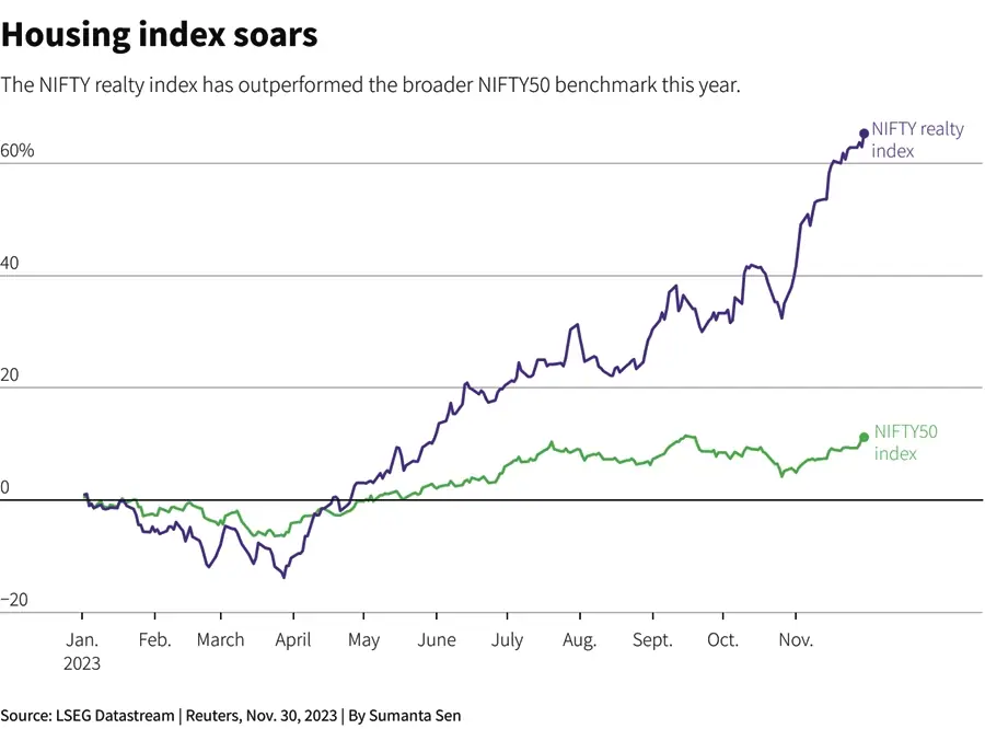 India's construction sector levels up as housing demand spurs economy 3 housing