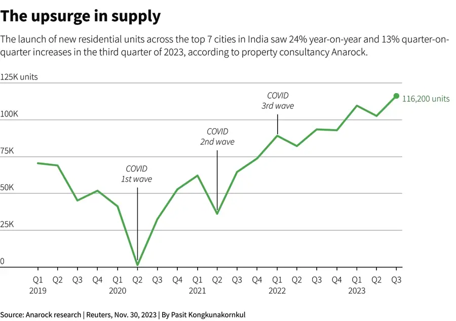 India's construction sector levels up as housing demand spurs economy 2 residential units