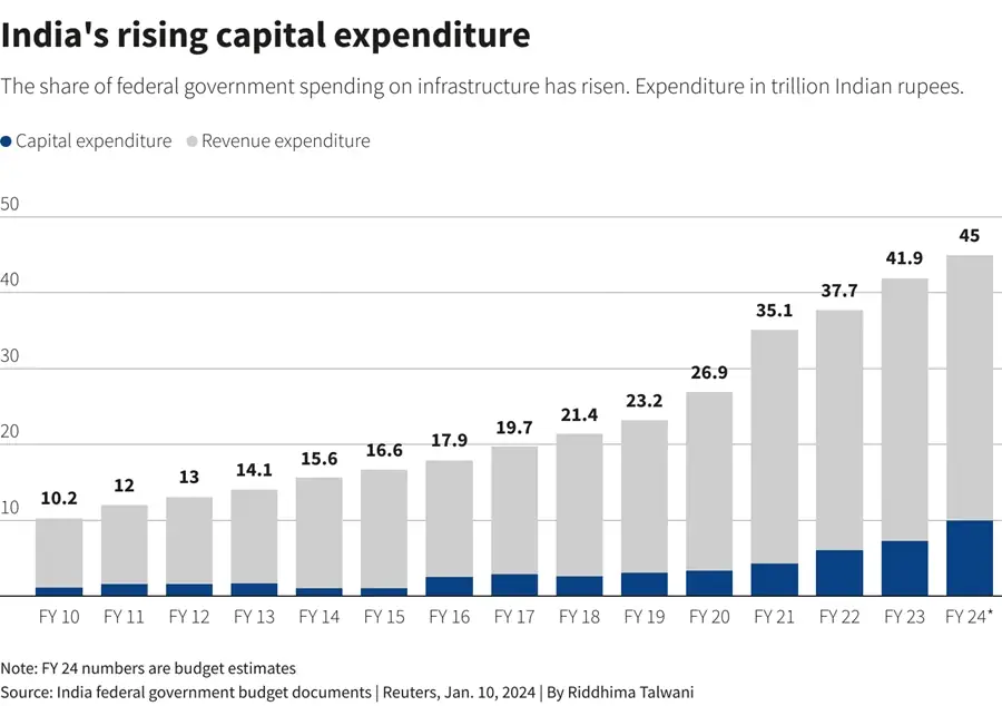 India's Modi to bet on popularity over populism in budget ahead of polls 3 capital