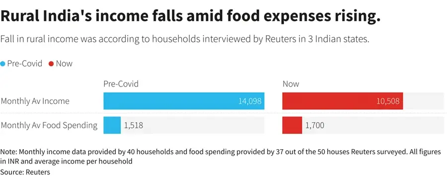 World-beating growth? Not for India's rural majority 3 income falls food
