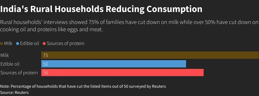 World-beating growth? Not for India's rural majority 2 reducing consumption