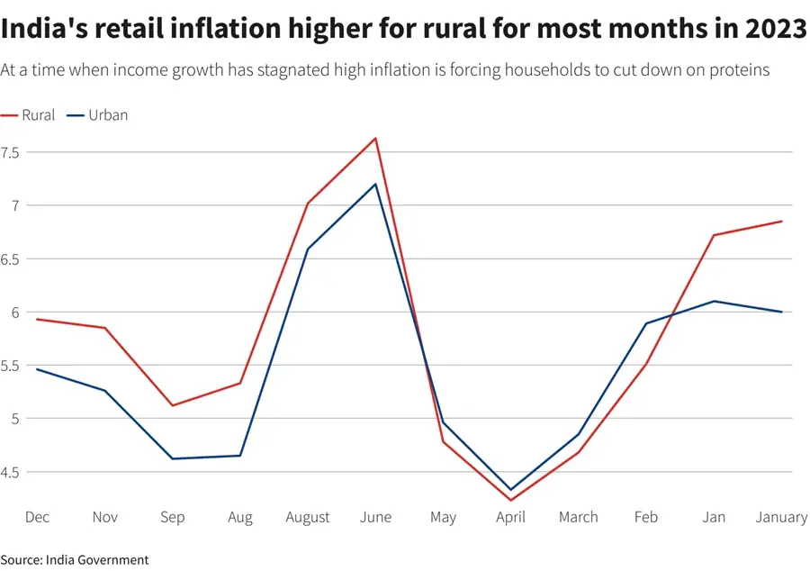World-beating growth? Not for India's rural majority 1 retail inflation for rural