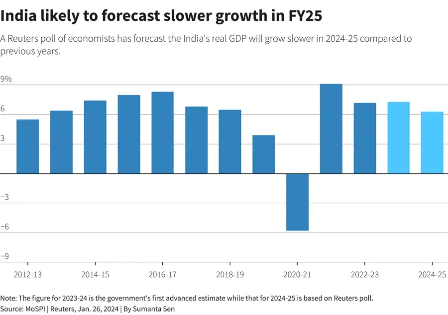 India's Modi to bet on popularity over populism in budget ahead of polls 2 slower growth in FY25