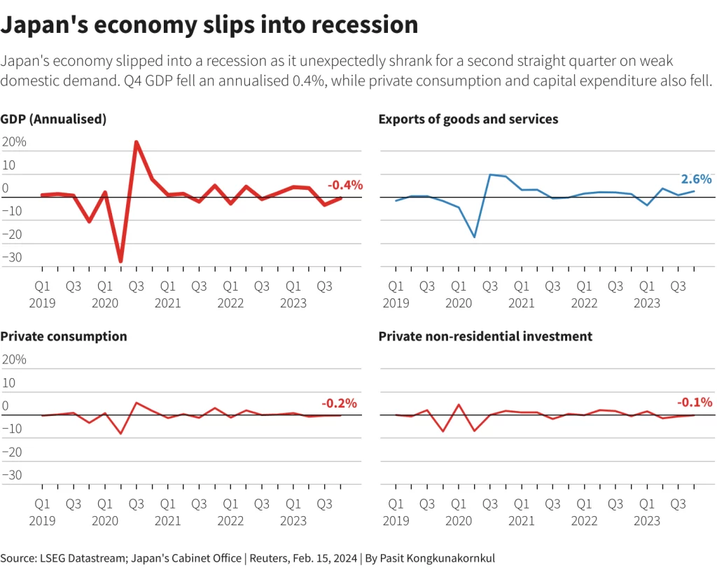 Japan unexpectedly slips into recession, Germany now world's third-biggest economy 1 Japan Economy Recession