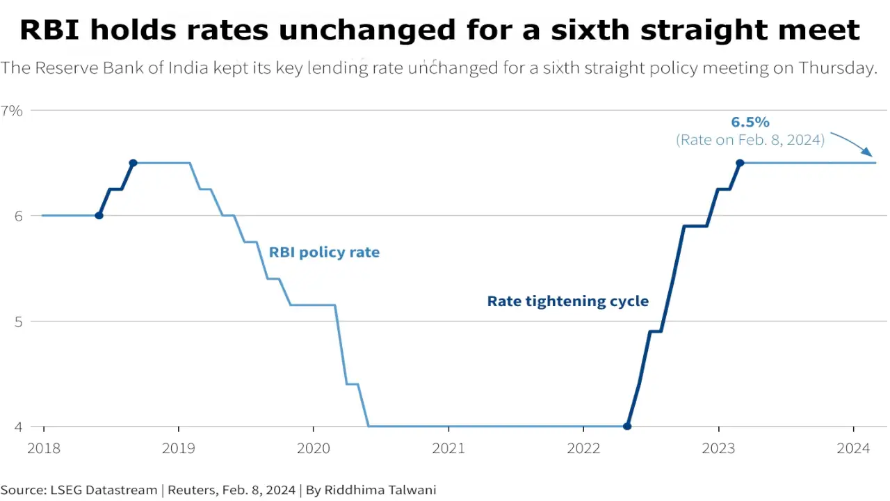 RBI leaves rates unchanged, sees GDP growth at 7% in 2024-25 1 RBI Rate