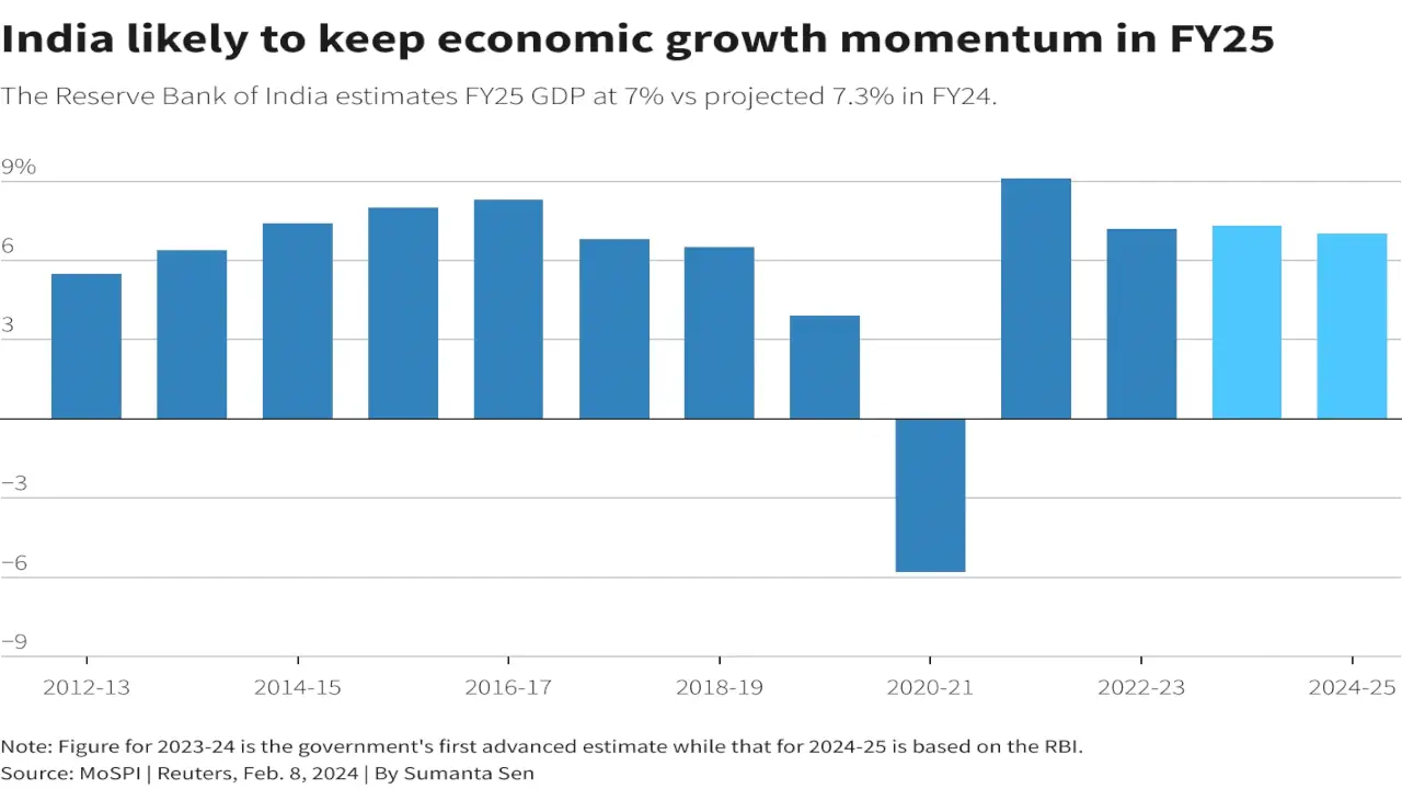 RBI leaves rates unchanged, sees GDP growth at 7% in 2024-25 2 economic growth in fy25