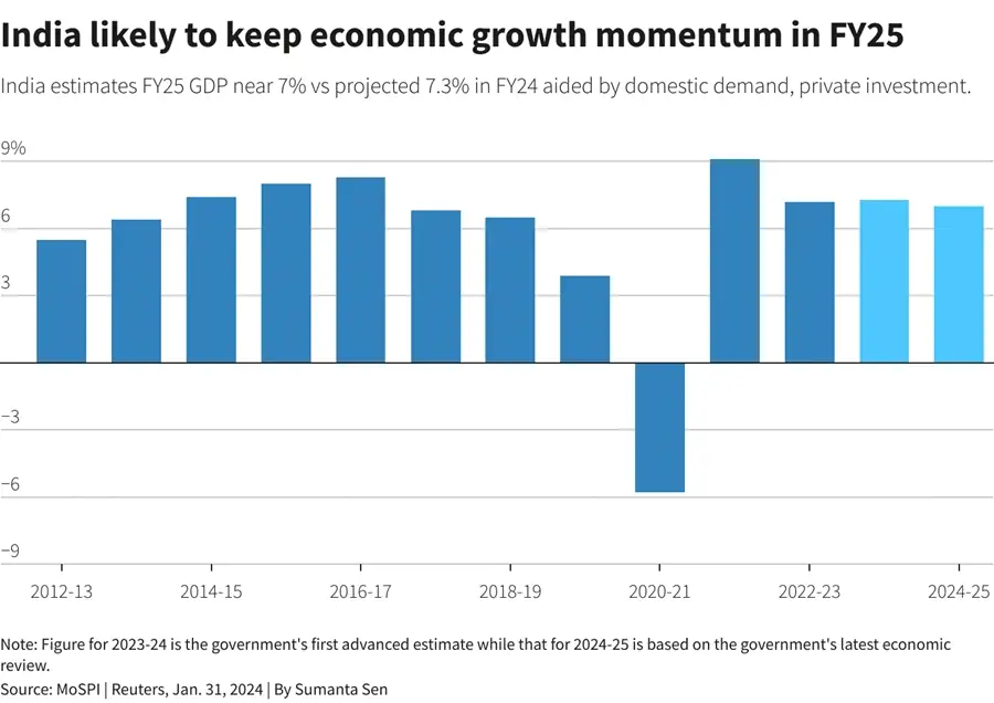 Modi's government refrains from populist budget before election, trims fiscal deficit 3 economic growth