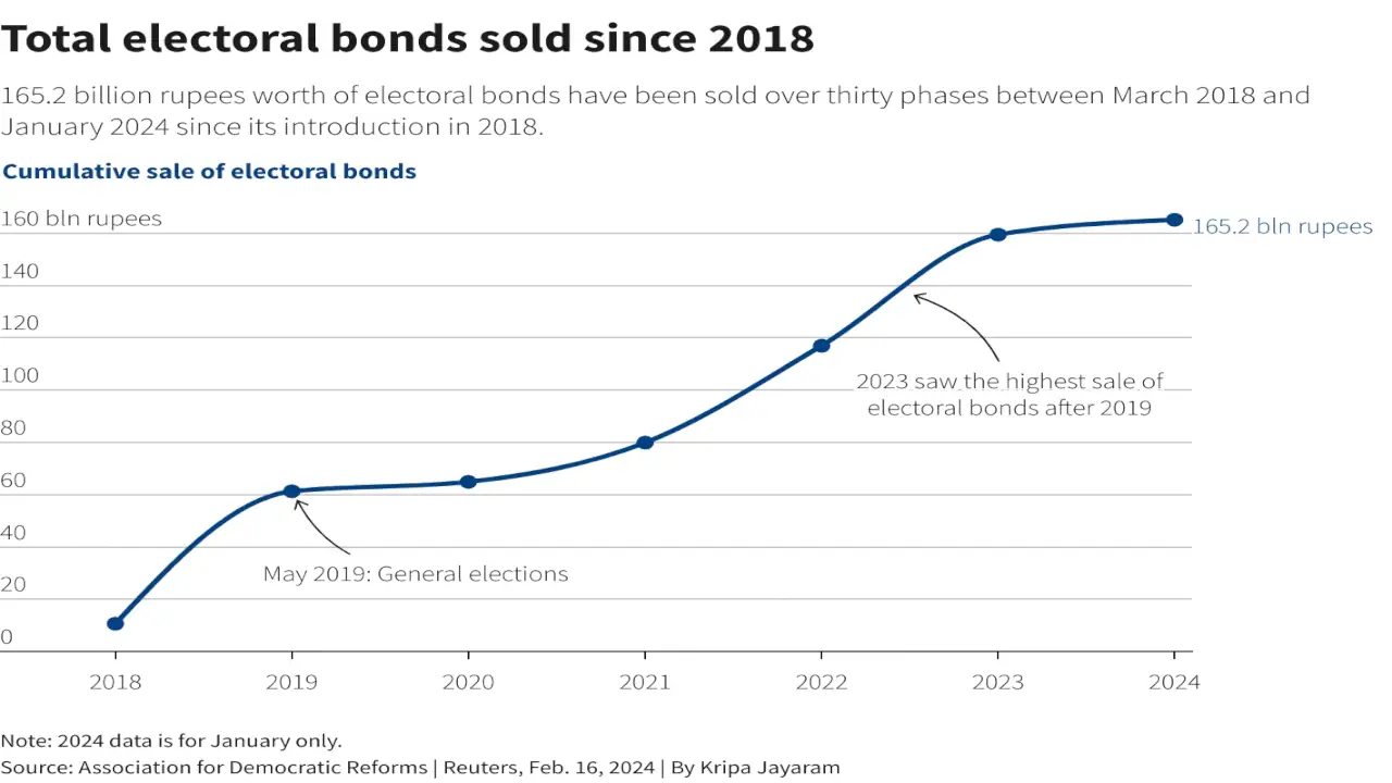 What were India's electoral bonds and how did they power Modi’s party? 1 electoral bonds since 2018