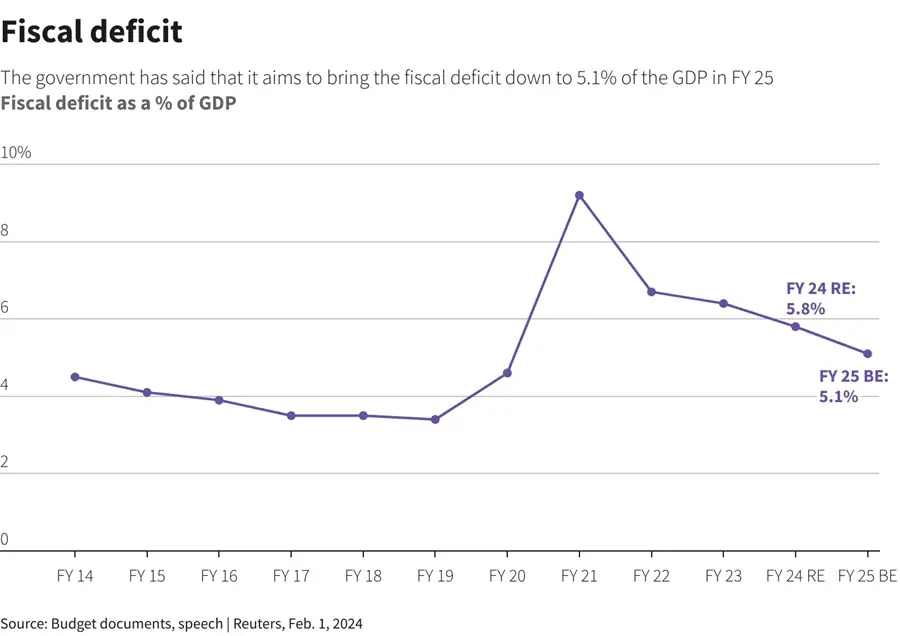 Modi's government refrains from populist budget before election, trims fiscal deficit 1 fiscal deficit in budget