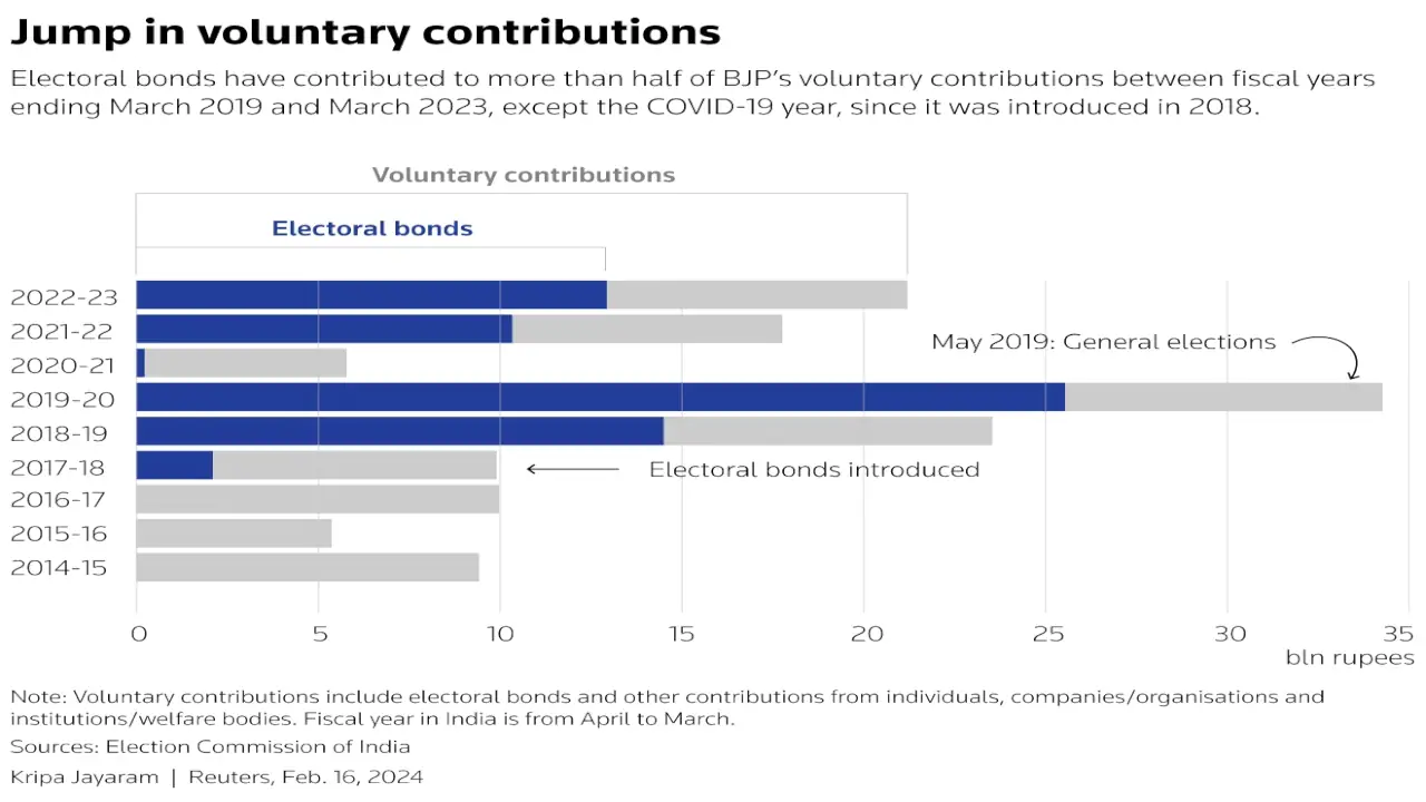 What were India's electoral bonds and how did they power Modi’s party? 3 jump in voluntary contributions