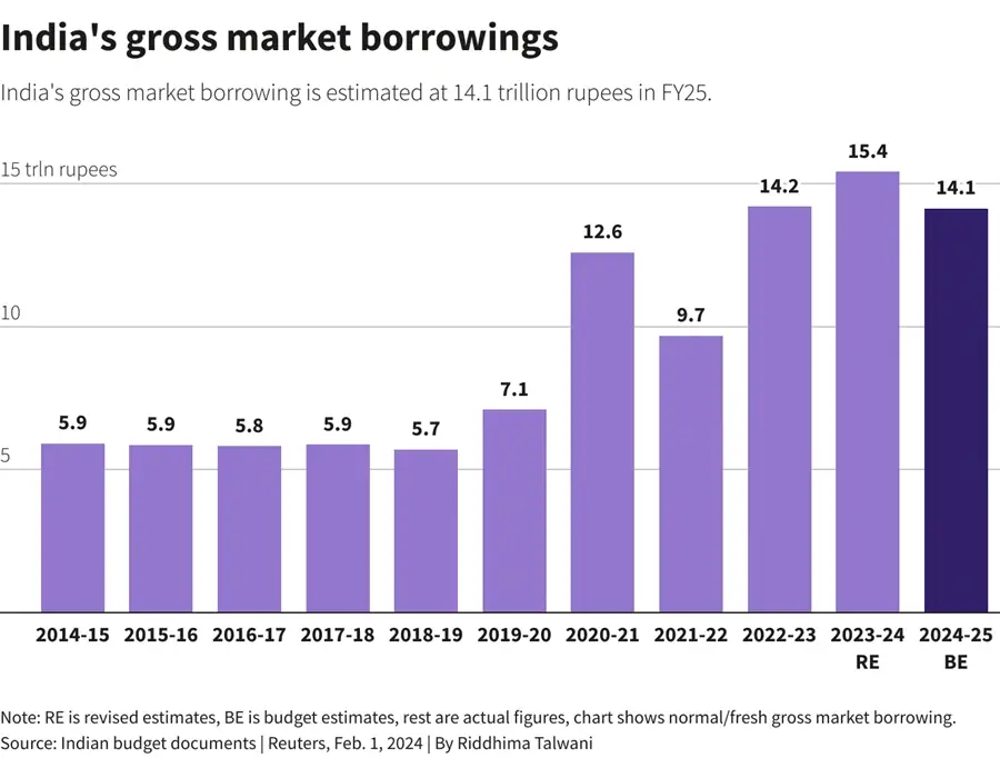 Modi's government refrains from populist budget before election, trims fiscal deficit 4 market borrowings
