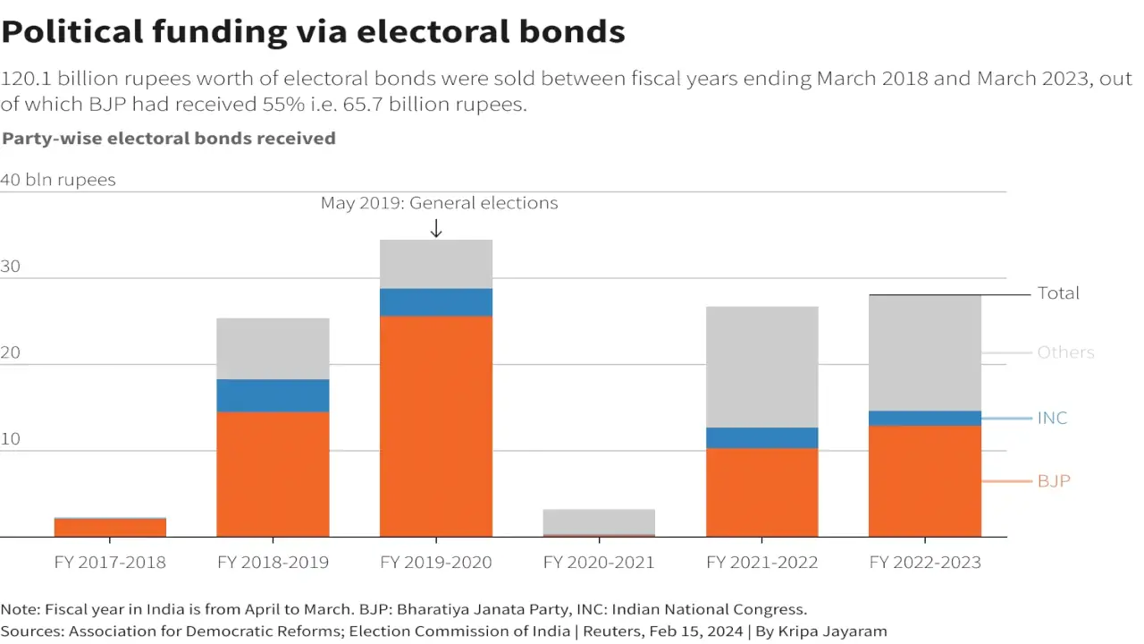 What were India's electoral bonds and how did they power Modi’s party? 2 political funding