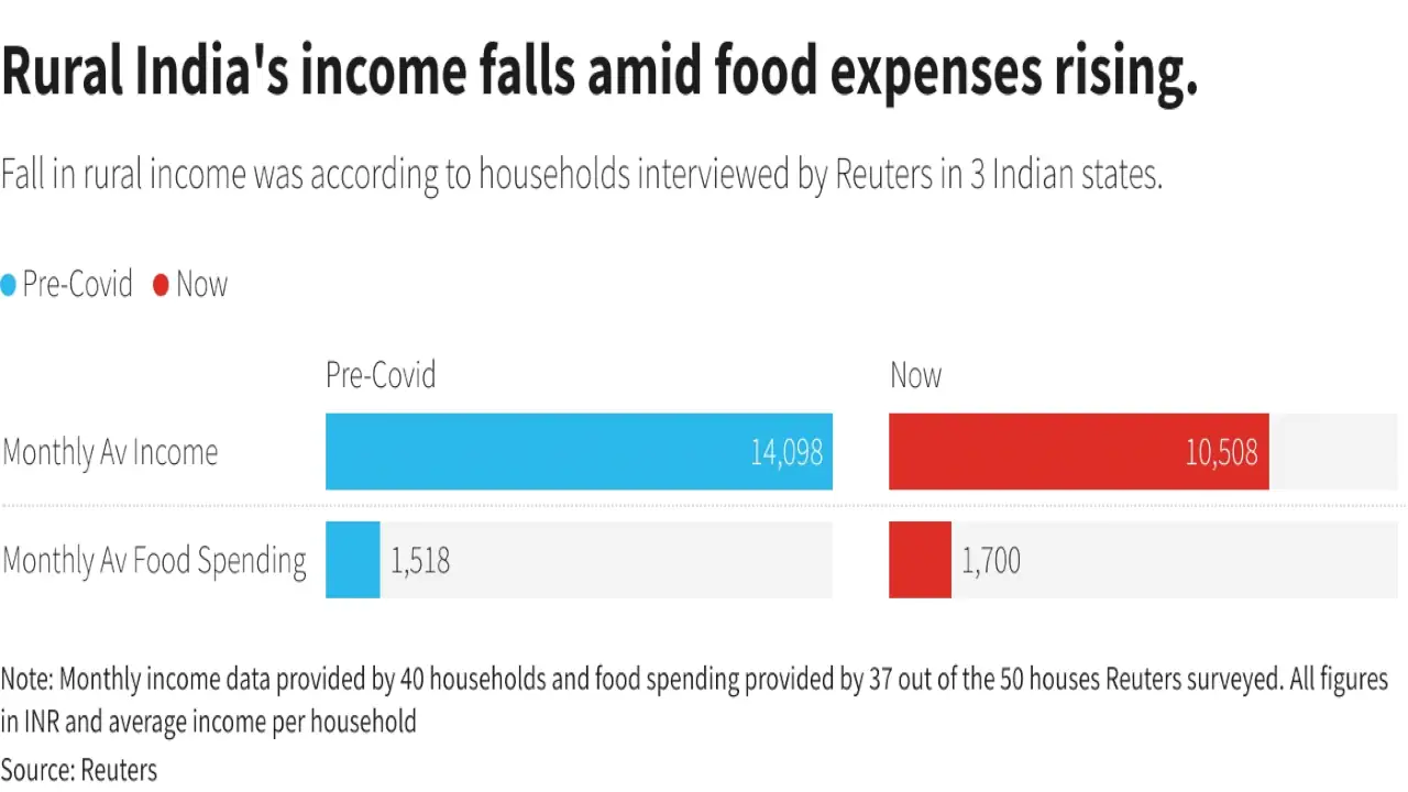 India's farmer protest fuels opposition hopes of denting Modi's appeal 1 reral income