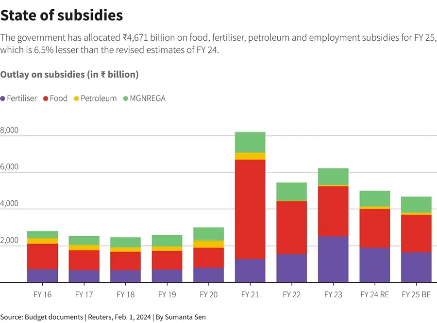 Govt allocates 4.55 trln rupees for food, fertiliser, employment subsidies 1 subsidies