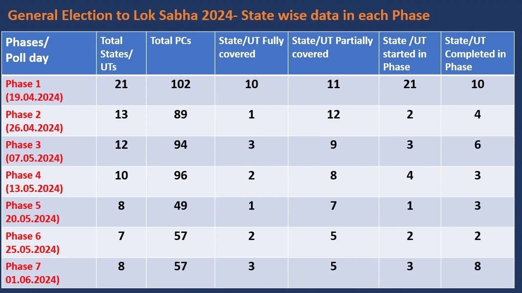 Lok Sabha Elections: Polls to be held from April 19 in 7 phases, result on June 4 1 Election Phases