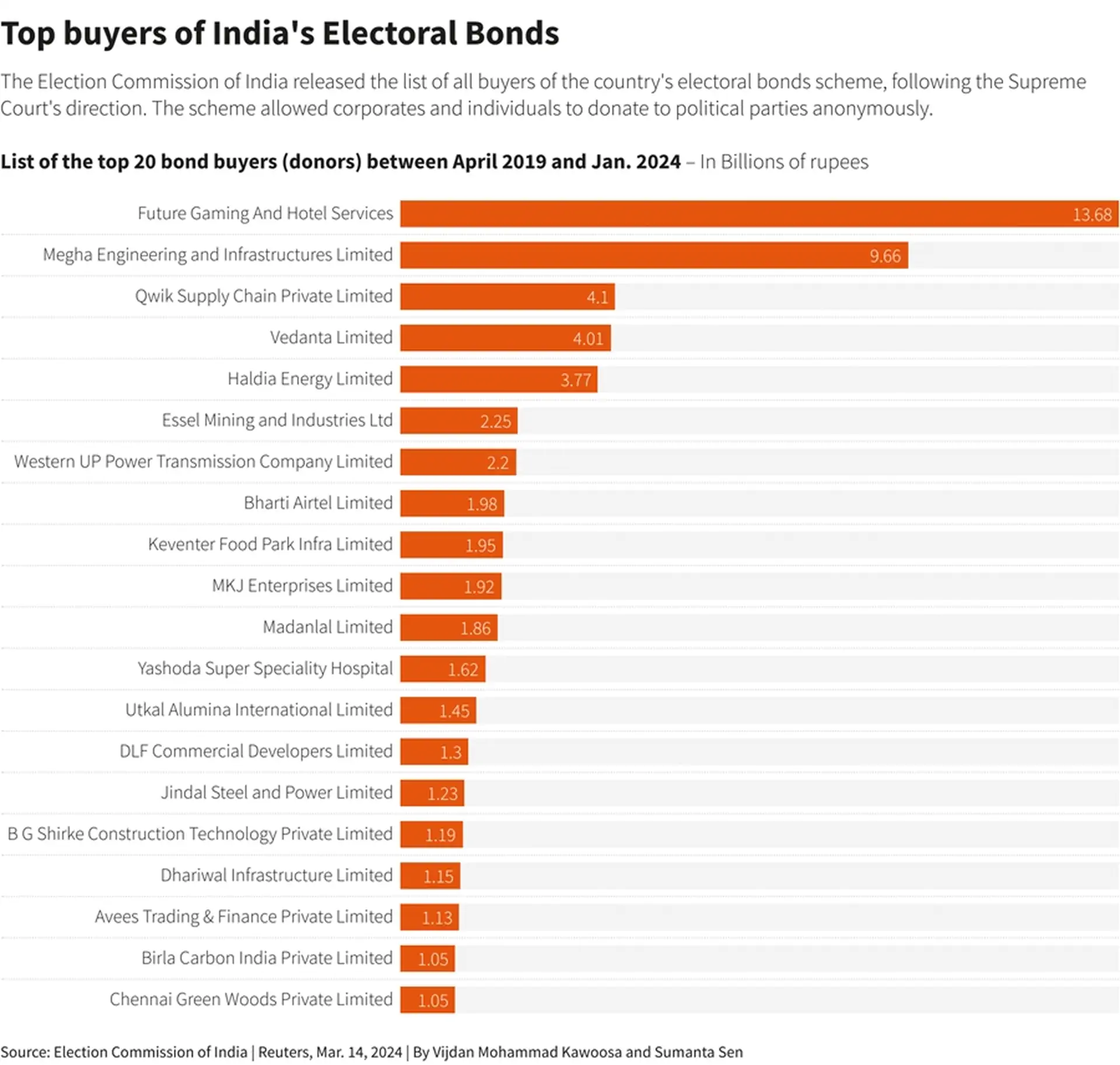 Vedanta, Airtel, Essel among top funders of Indian political parties in last 5 years, data shows 1 Electoral Bonds