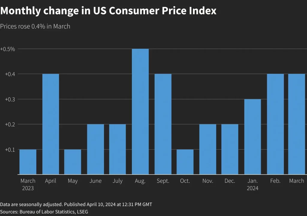 US consumer prices accelerate; seen delaying Fed rate cut 1 chart eikon