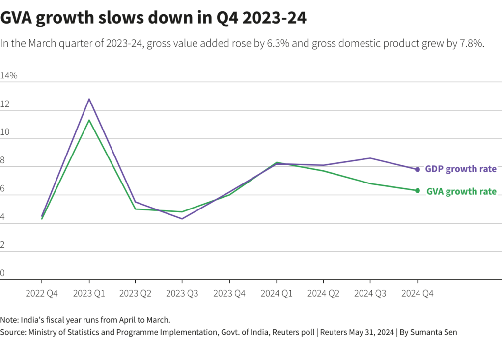 India's fast economic growth lays firm ground for next government 2 GVA Growth slow down in Q4 2023 24