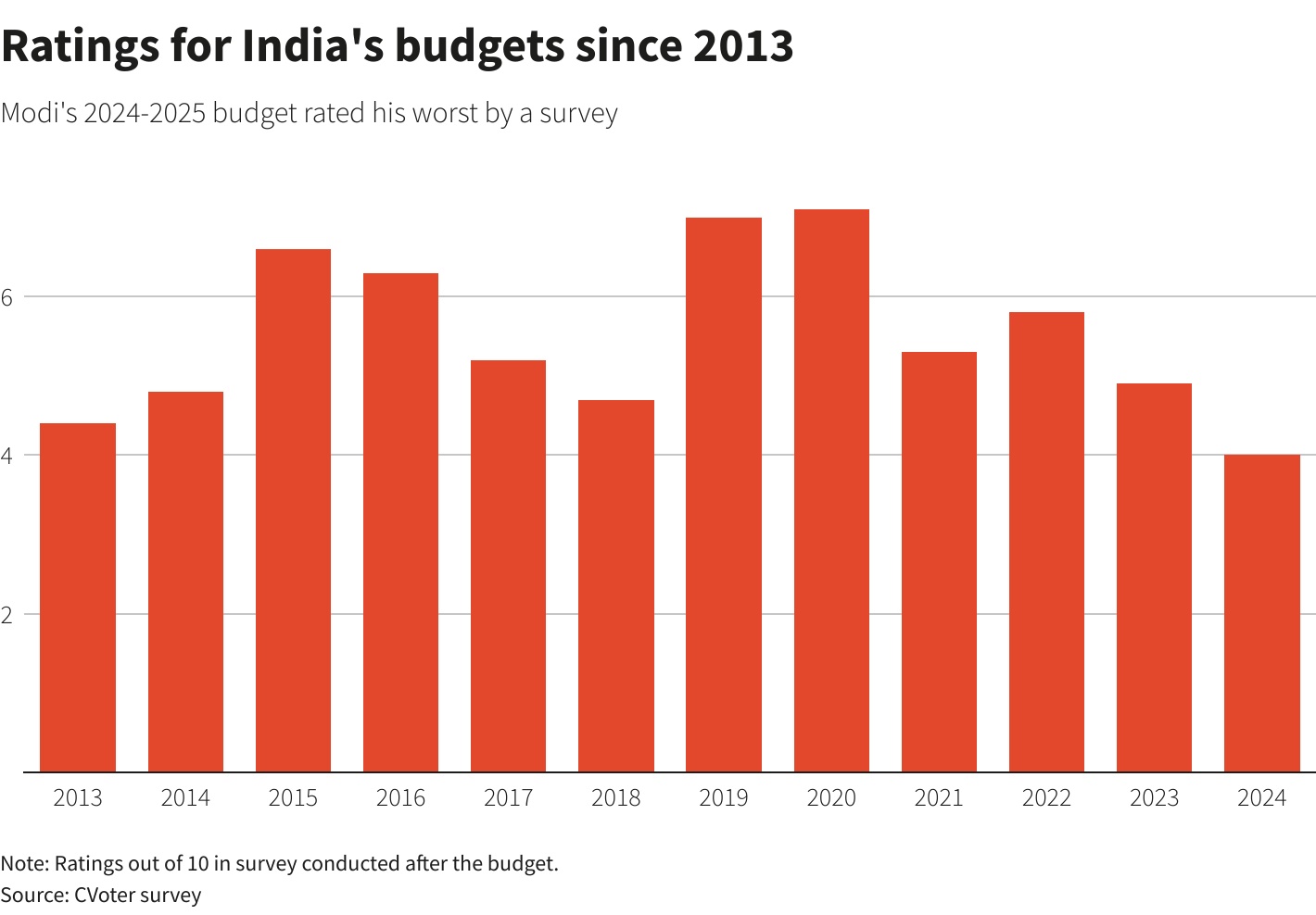Modi faces middle class ire over budget as state polls loom 1 worst budget