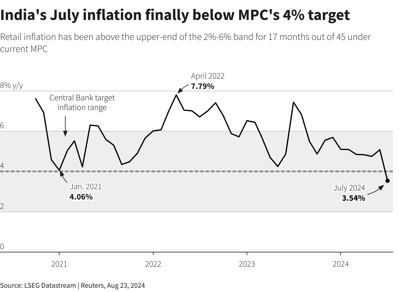 India should retain headline inflation as target, RBI external rate panel members say 1 July Inflation