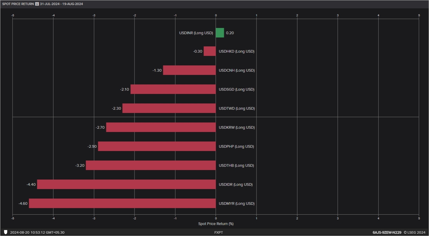 Rupee worst Asia performer over August despite mild rise 1 Rupee INR FX 1