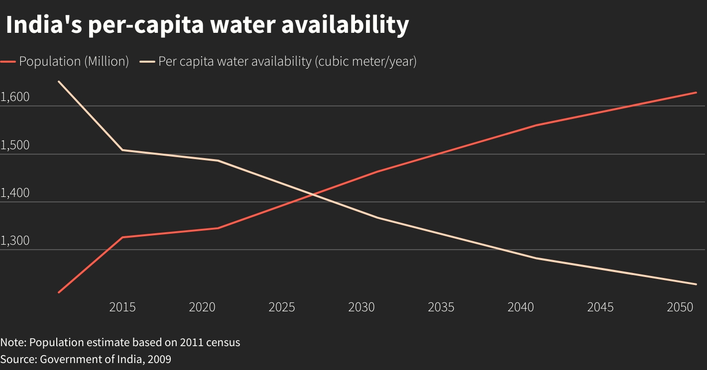 India to spend $300 million to mitigate floods, conserve water in big cities 1 water availability