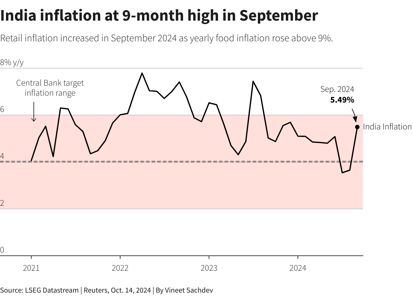 Food pushes India's retail inflation to nine-month high in September 1 September Inflanation