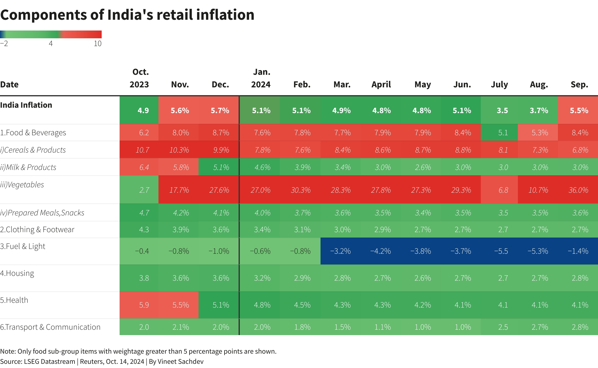 Food pushes India's retail inflation to nine-month high in September 2 retail inflation