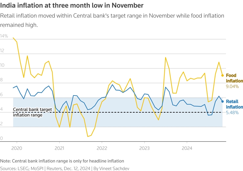 Retail inflation eases in November, boosts rate cut hopes 1 Retail inflation in November