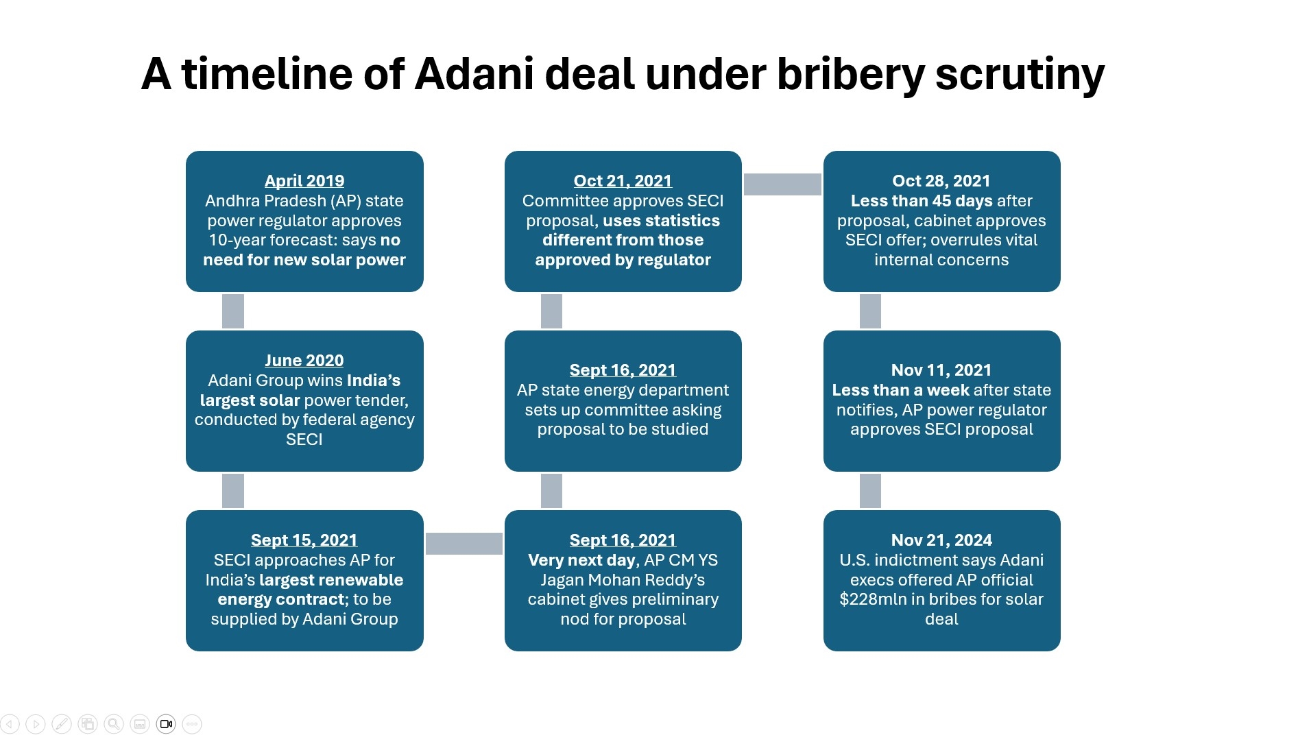Adani deal under bribery scrutiny was approved against officials' advice 1 Timeline of Adani solar deal under bribery scrutiny
