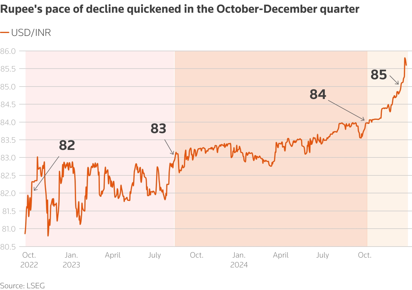 India rupee drops for 7th straight year as headwinds swirl near year-end 1 USD INR