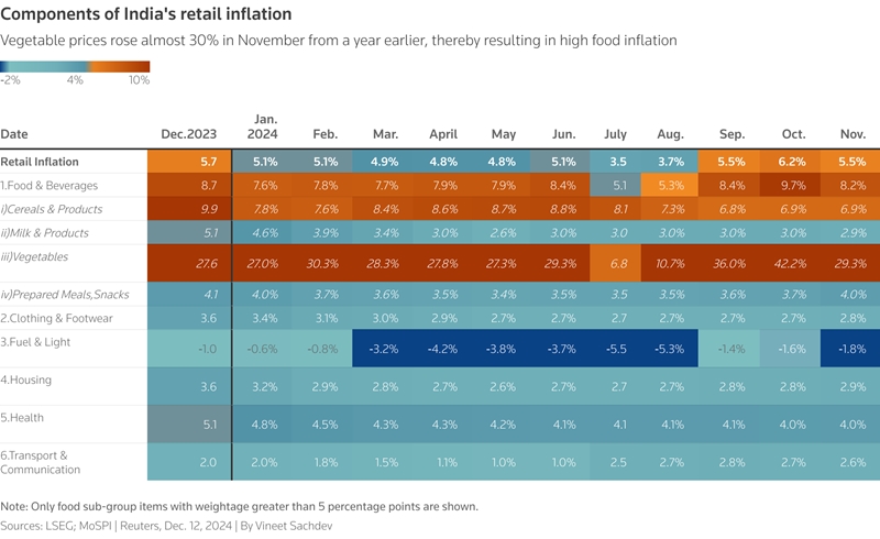 Retail inflation eases in November, boosts rate cut hopes 2 components of retail inflation