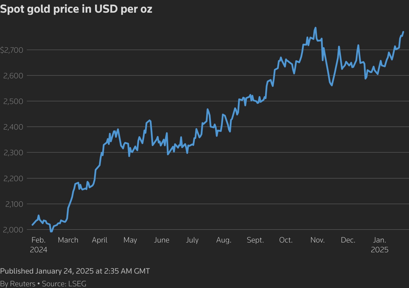 Gold rebounds to 3-month peak on Trump's rate, tariff remarks 1 Gold price in USD per oz