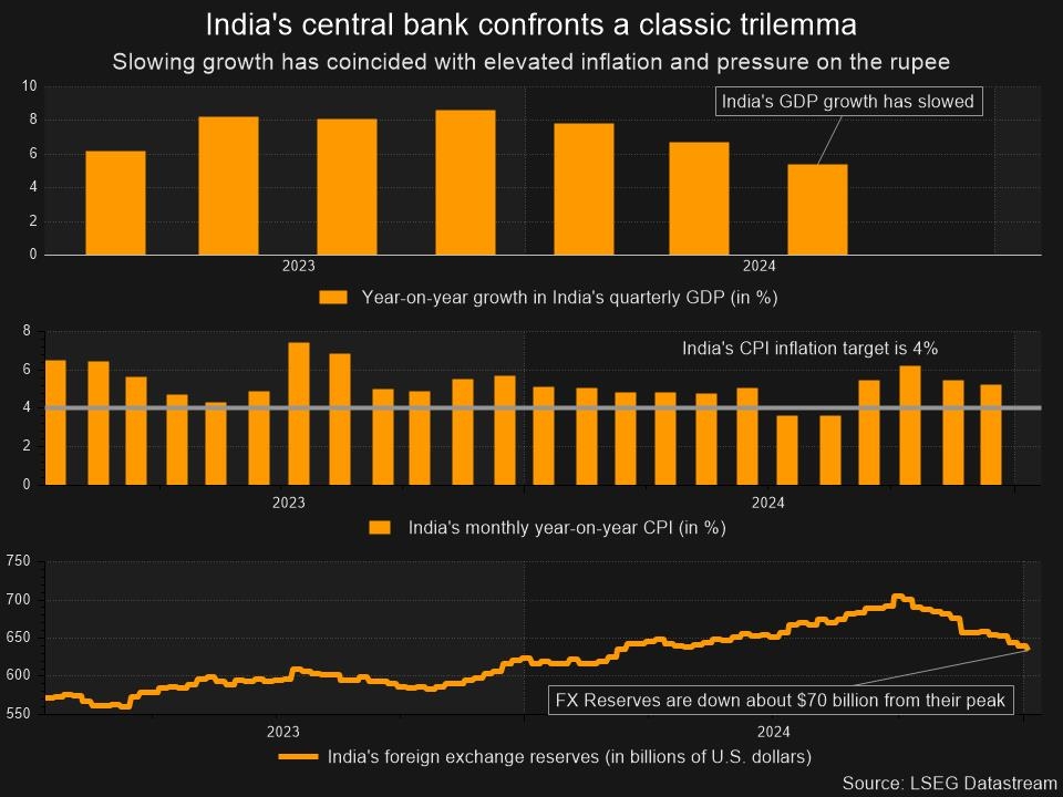 Plummeting rupee could delay India rate cuts, analysts say 2 RBI Confronts
