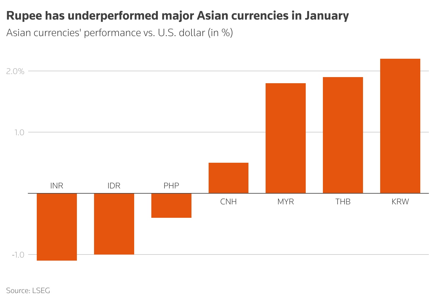 Rupee falls record low 86.65 per dollar amid worries about US tariffs; RBI likely steps in 1 chart showing asian currencies performance versus U.S. dollar