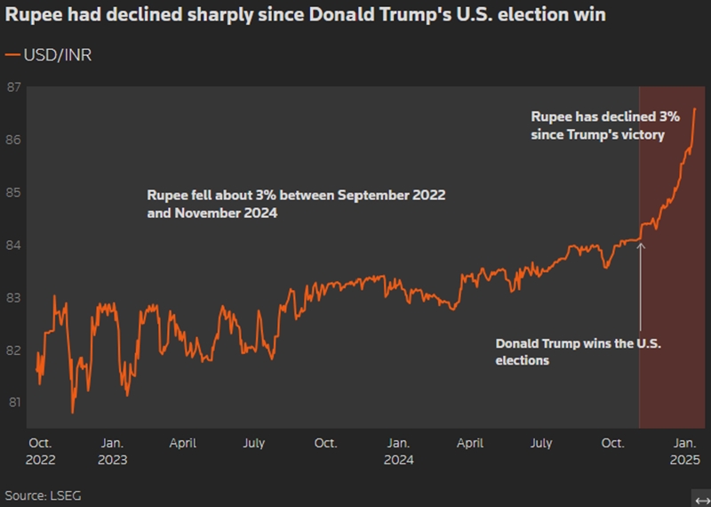 Plummeting rupee could delay India rate cuts, analysts say 1 rupee declined