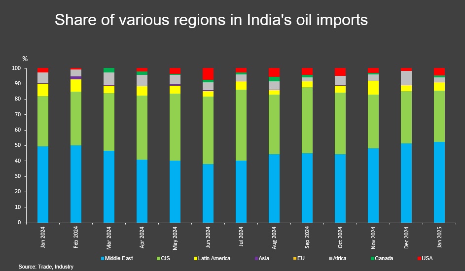 US emerges as 5th top oil seller to India in January, Russia at No.1 1 Indias oil imports from various regions