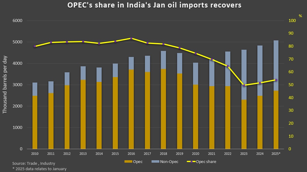 US emerges as 5th top oil seller to India in January, Russia at No.1 2 OPEC share