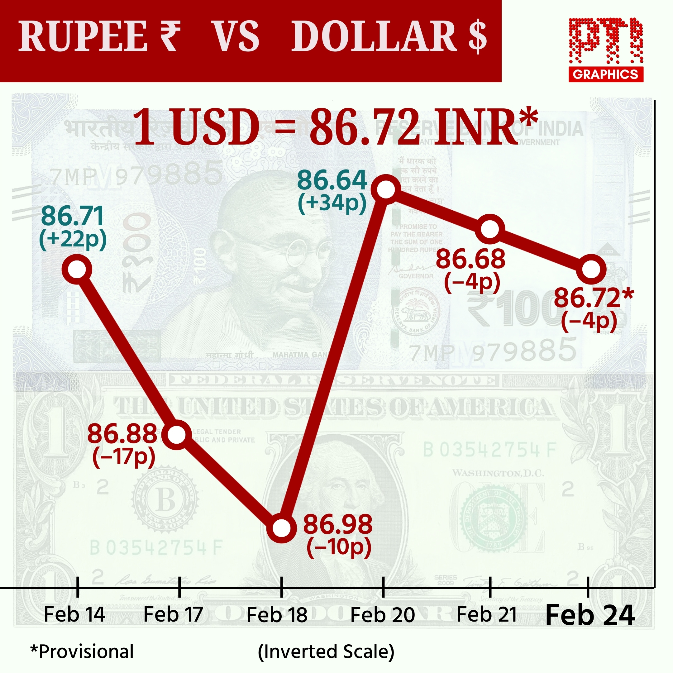 Rupee ends 4 paise lower at 86.72 against US dollar 1 rupee dollar chart pti