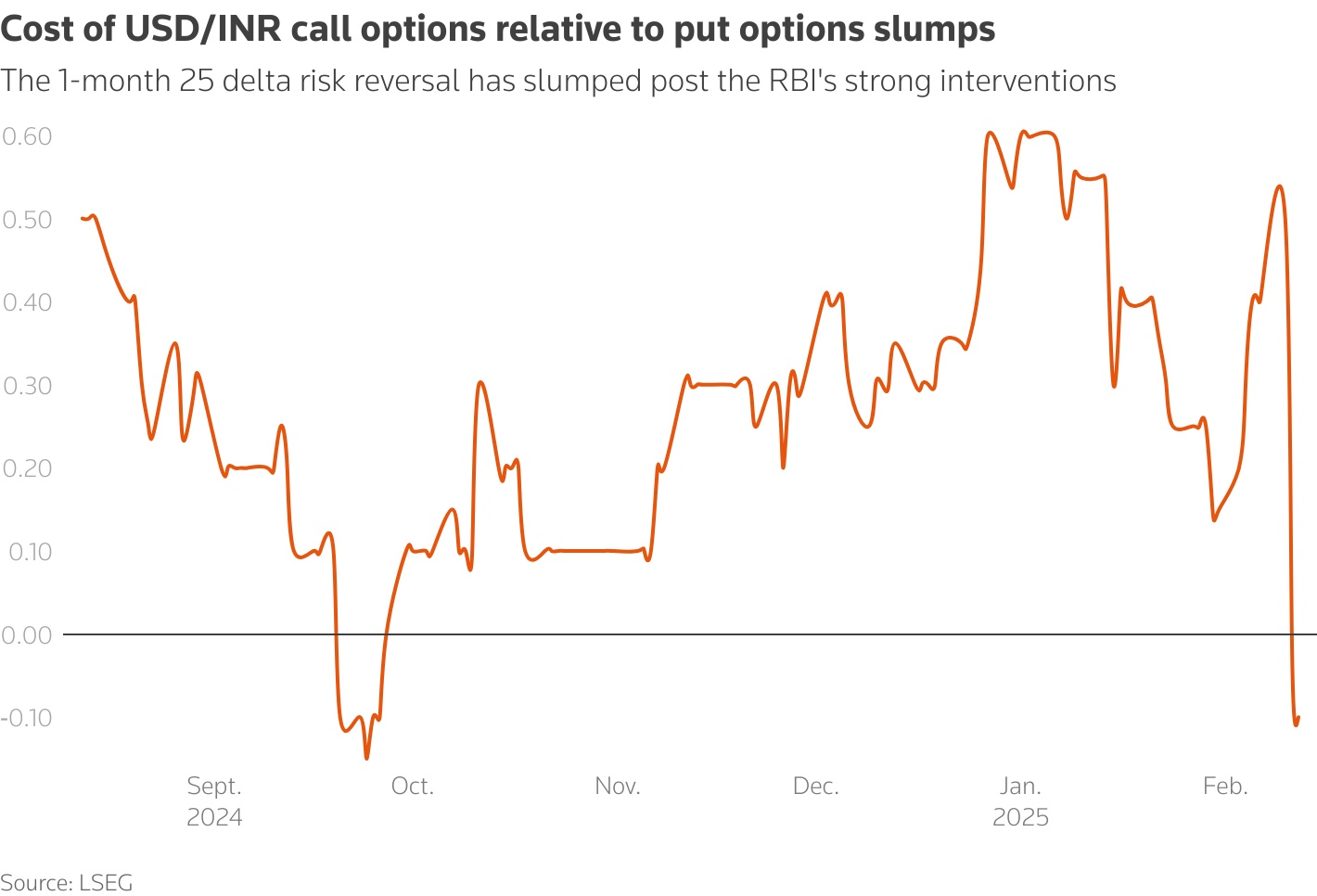RBI's surprise, outsized intervention eases bearish bias on rupee 1 the RBIs strong interventions
