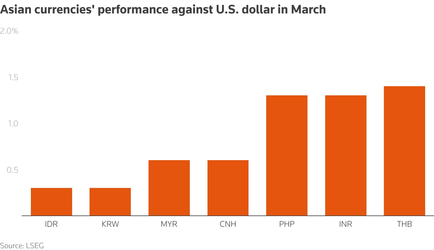 Inflows, culling of shorts lift rupee to longest winning streak in over one year 1 Asian currencies in March