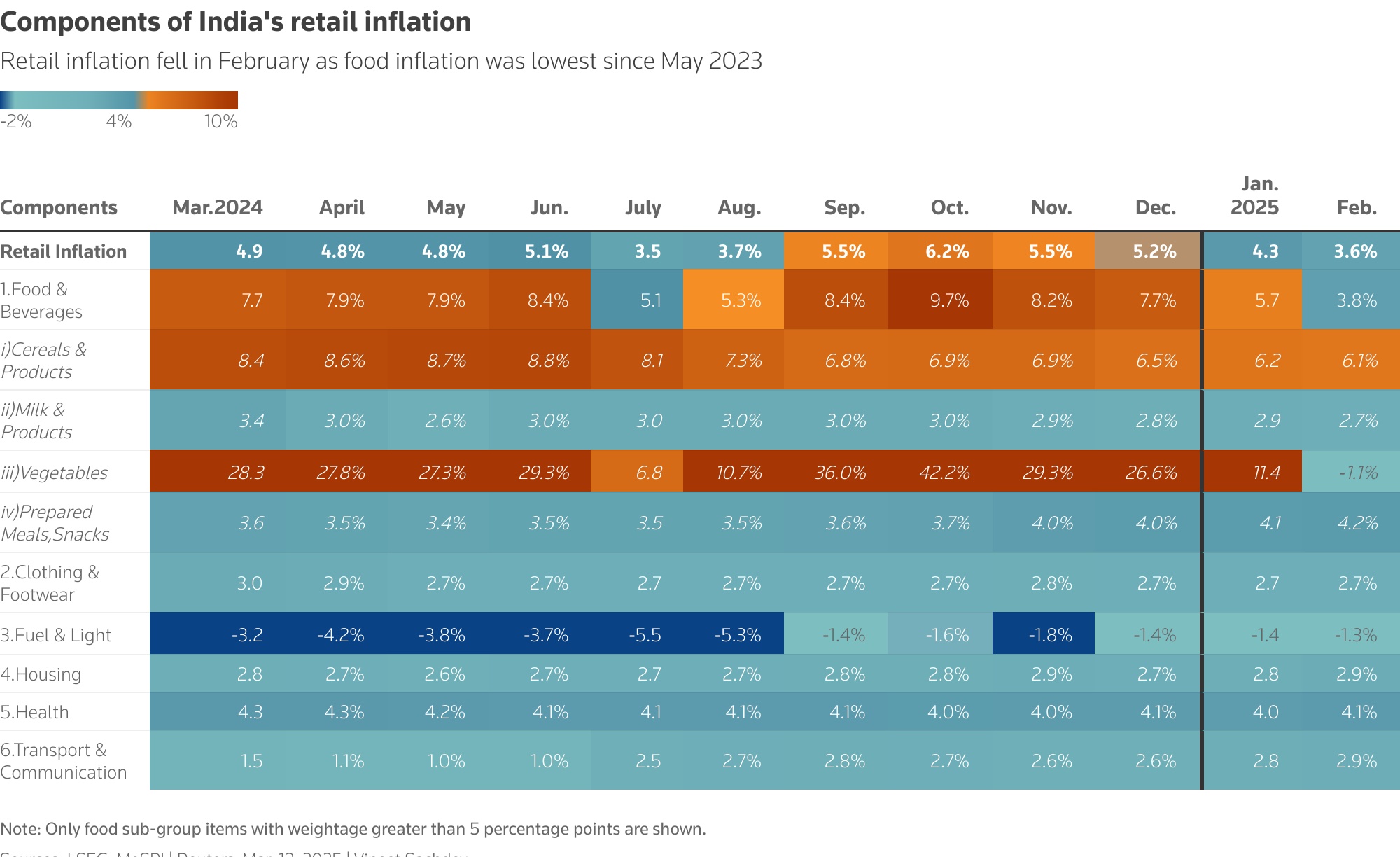 India's retail inflation slips below 4% for first time in six months, boosts rate cut hopes 2 components of retail inflation